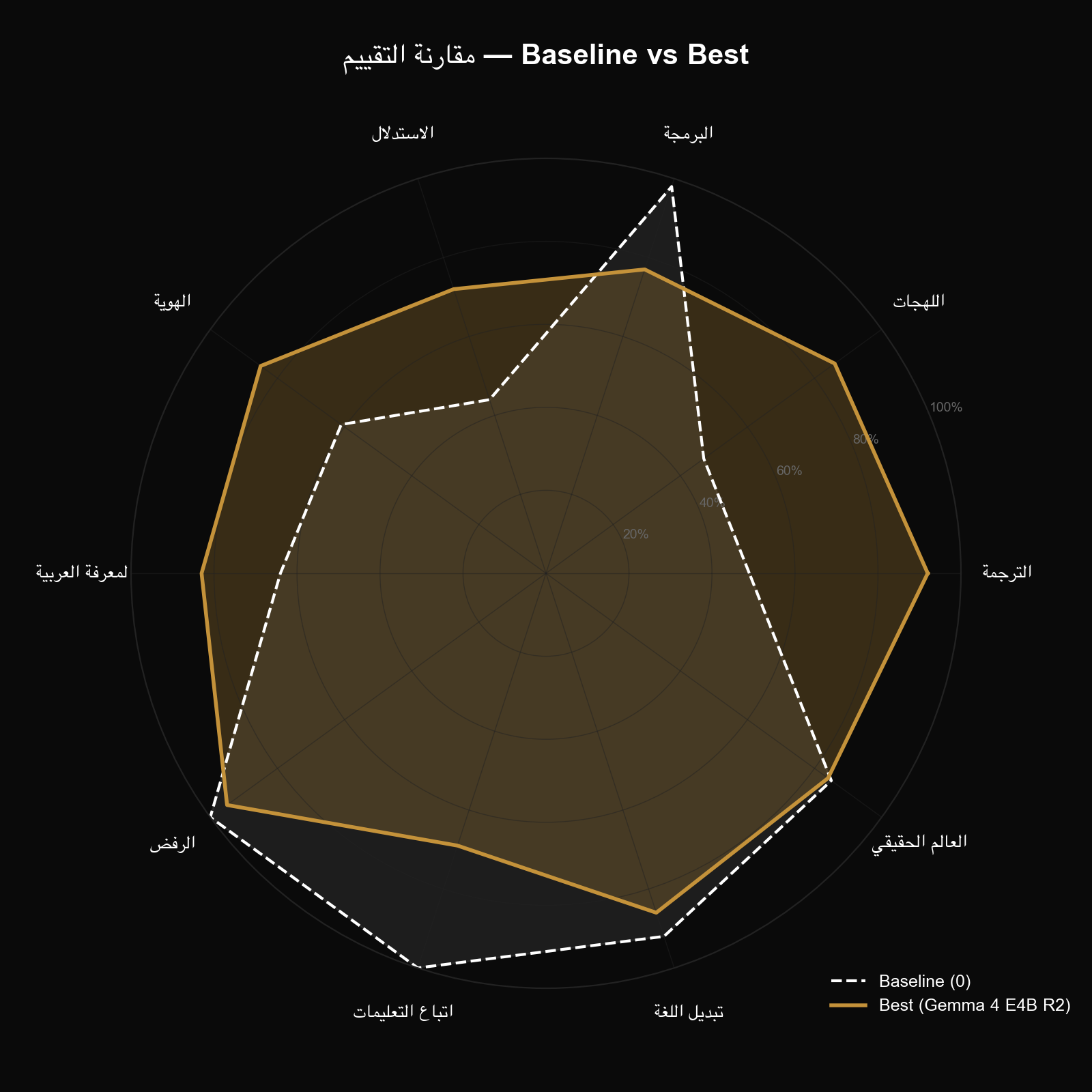 Category Radar Chart