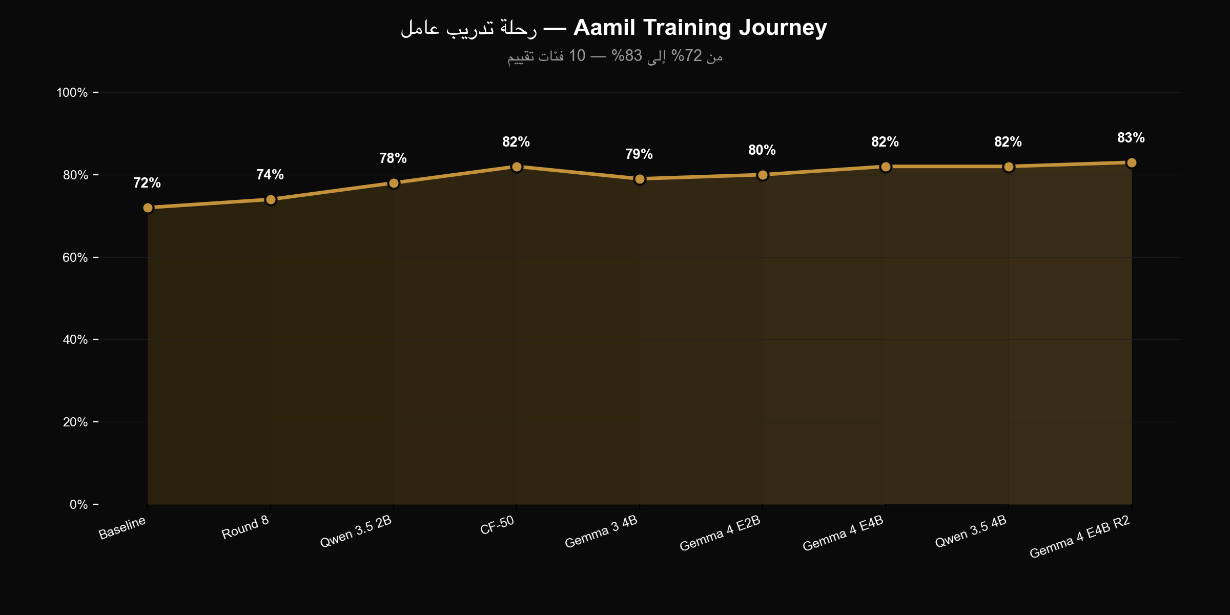 Training Evolution Chart